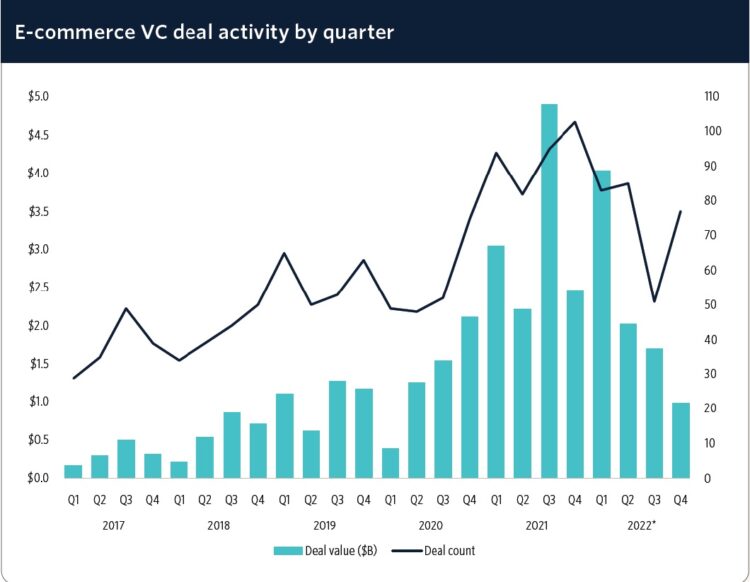 I Venture Capital Hanno Rallentato Gli Investimenti In Ecommerce Nel 2022 Venetoup