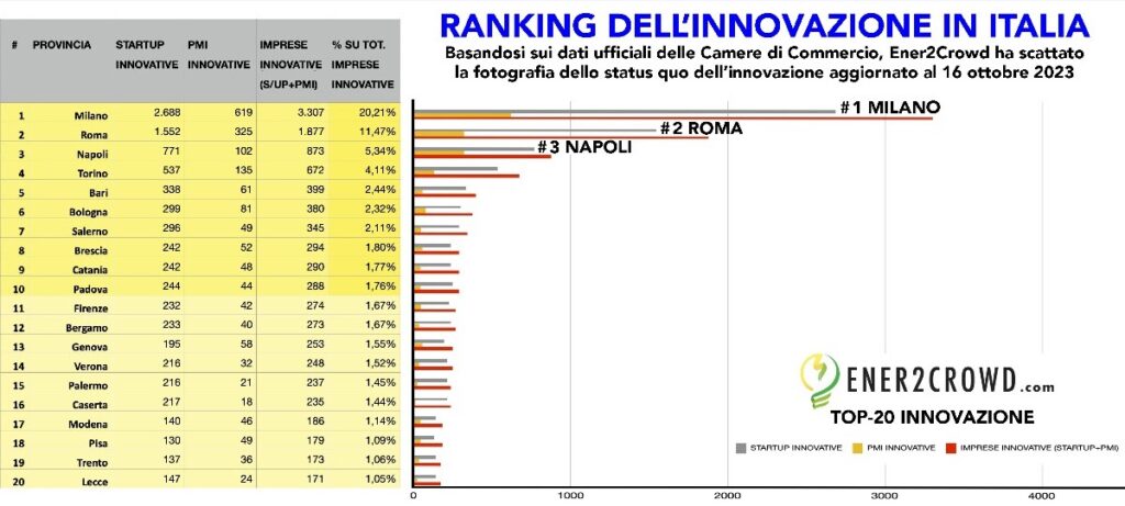 Padova nella top 10 tra le città più innovative, sul podio Milano, Roma e Napoli